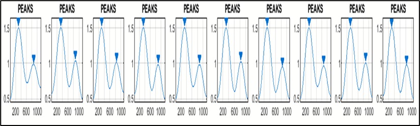 Peaks of PPG signals