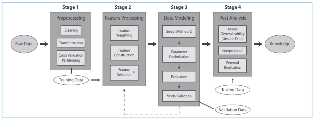 Features the selection process steps