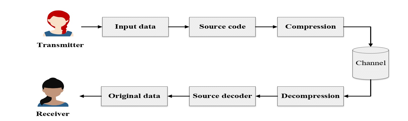 General block diagram of a DC procedure