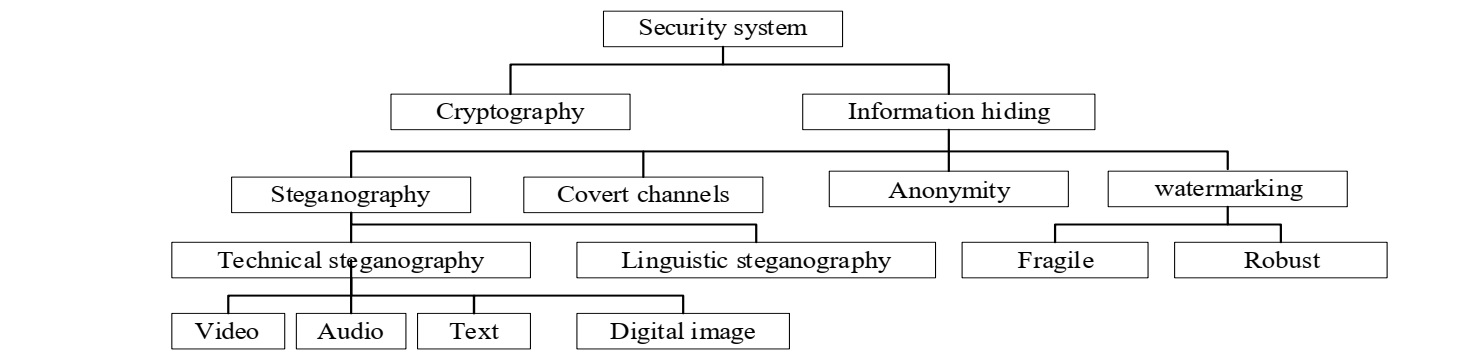 Classification of security system techniques