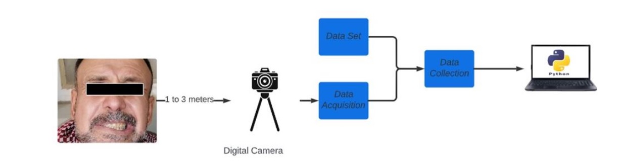 Diagram of the proposed FP diagnostic system, which captures the patient's image by a digital camera and inserts it into the computer to diagnose it through the Python program