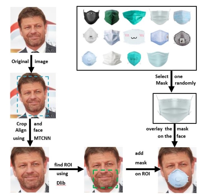 The steps for placing simulated masks on the faces of unmasked people in photos to generate images containing people wearing simulated masks