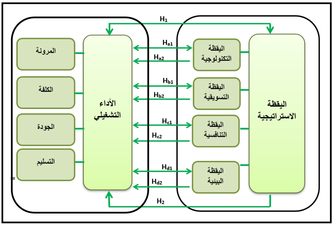 المخطط الفرضي للبحث