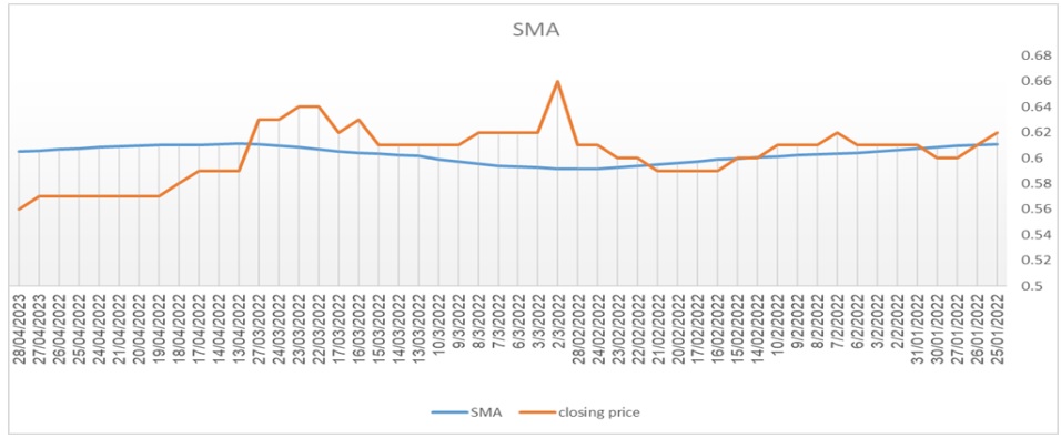 المتوسط المتحرك البسيط  (SMA)