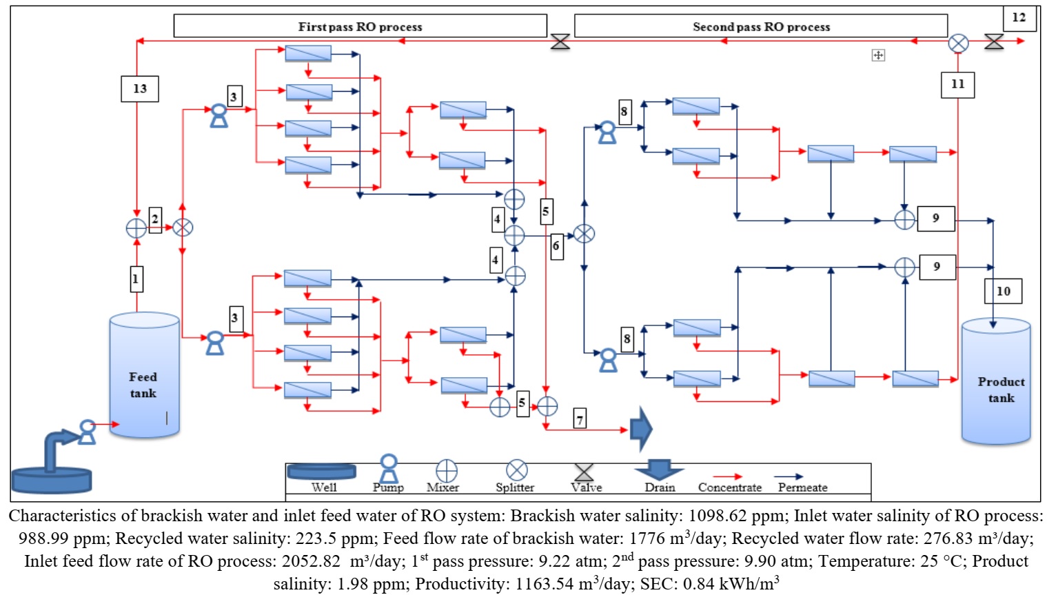 Schematic diagram of the brackish water RO plant of APC system _ Jordan (Adapted from Al-Obaidi et al. [9])