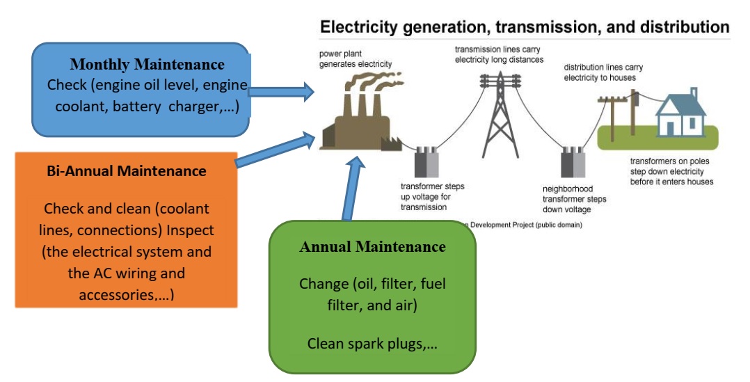 Relationship between electrical power systems and maintenance according to their duration