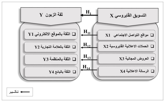 مخطط الدراسة الفرضي