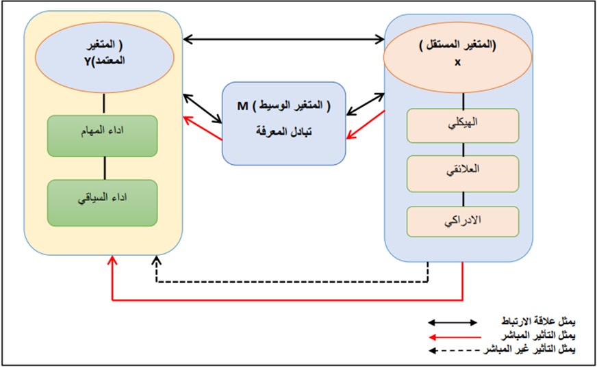 المخطط الفرضي للبحث