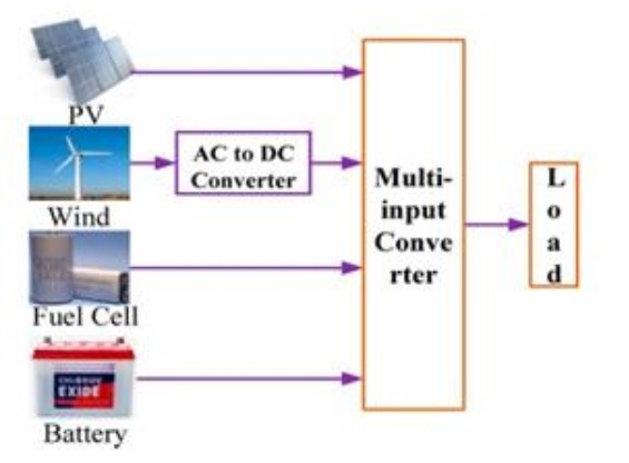 Multi-port converter for off-grid power system application