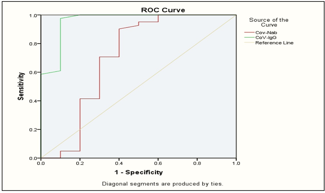 Receiver operating characteristic curve for both antibodies Cov-Nab &Cov-IgG between vaccinated and non-vaccinated groups