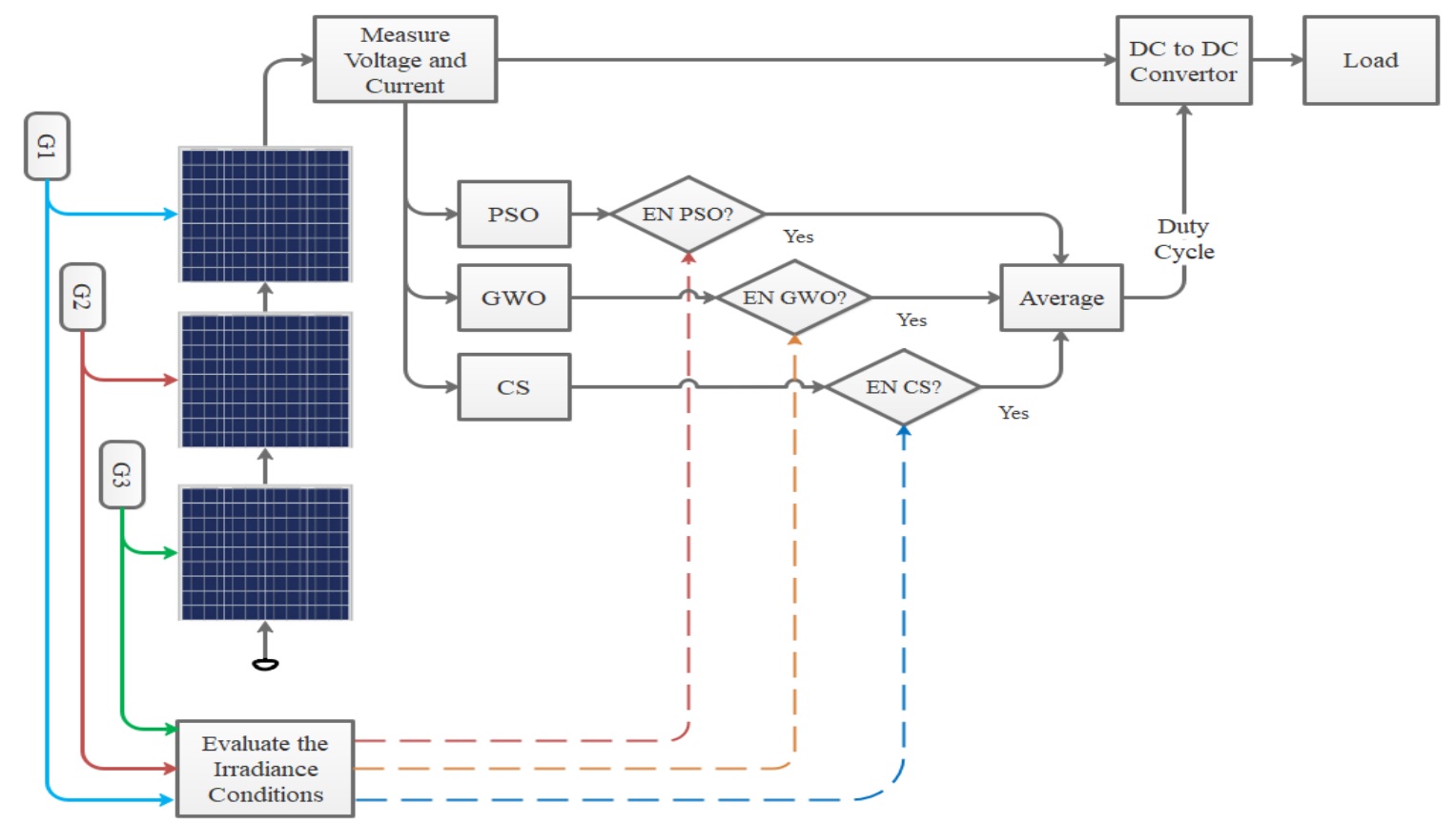 The Proposed system block diagram