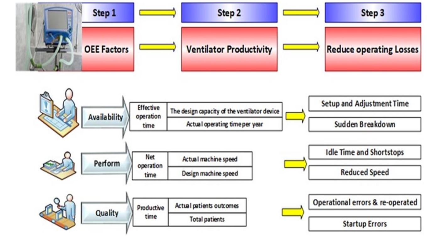 A conceptual framework model for the Overall Equipment Effectiveness