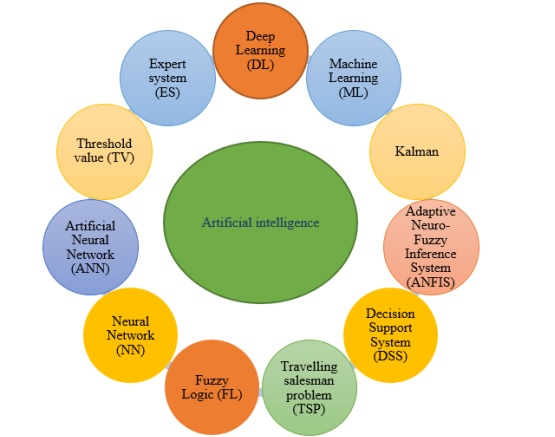 Artificial intelligence techniques