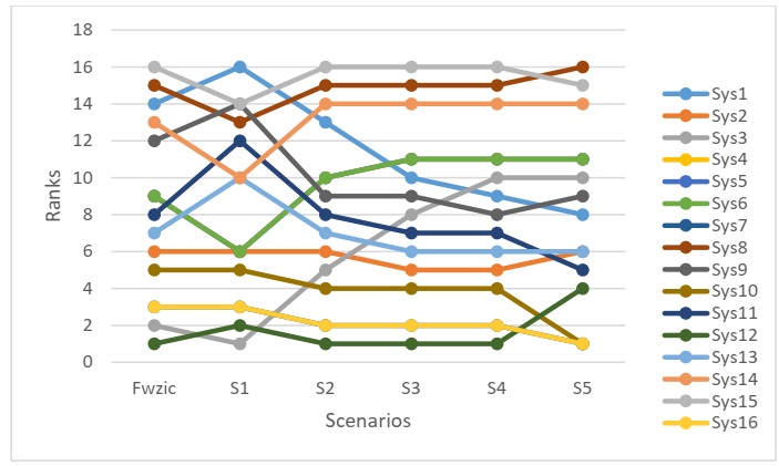 Sensitivity analysis of the ranking of EHRs alternatives in 5 scenarios (α=0.1)