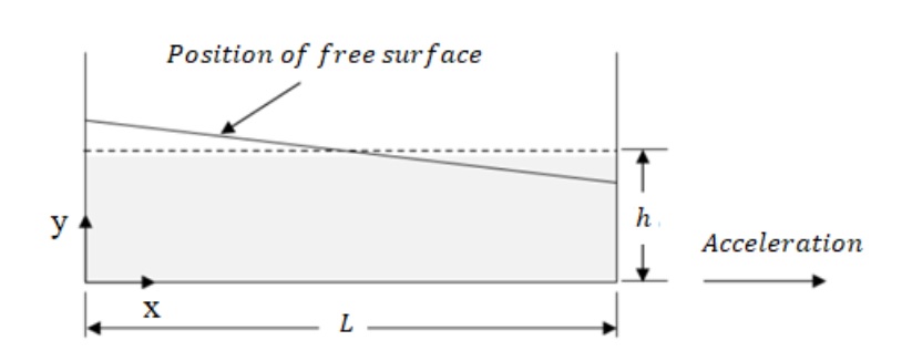 Extension of liquid tank-free surface