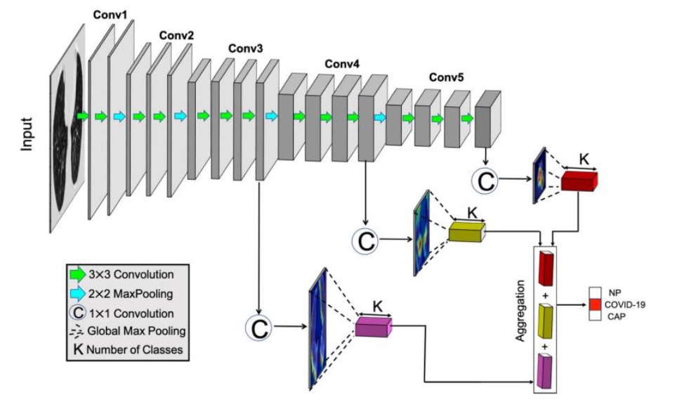 CT images detect diagnosing lung diseases using the convolutional neural networks (CNN) model