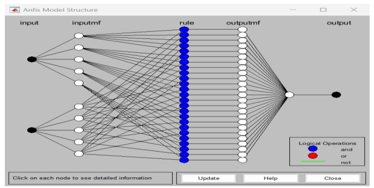ANFIS Structure