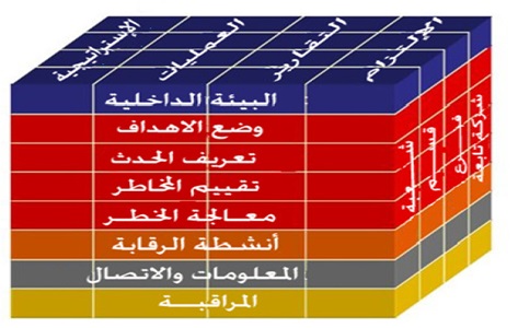 أنموذج (COSO) لإدارة المخاطر