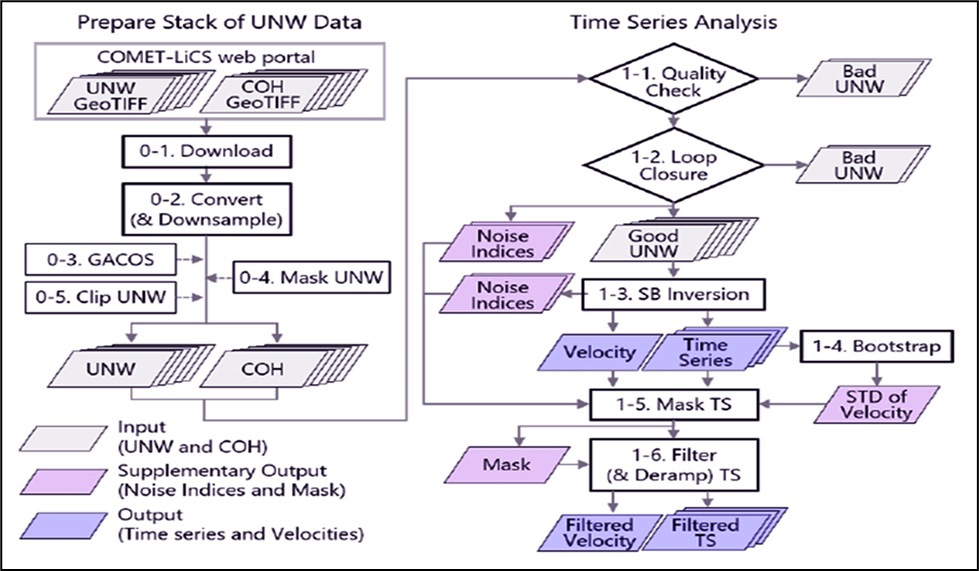 The processing of unwrapped (UNW) interferometric phases and coherence (COH) data