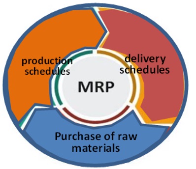 MRP functions