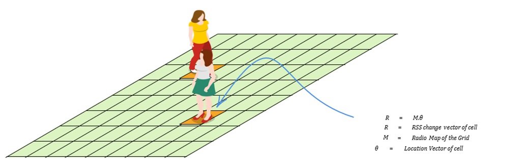 Compressive Sensing: The target is located by utilizing compressive sensing theory and the real-time RSS of the cell, which is illustrated by the colored cell 