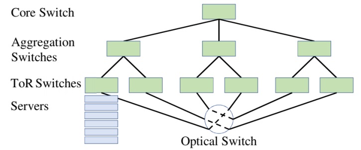 Data center architecture