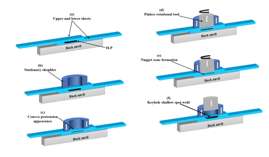 Shows in this schematic the IL-FSSW process; (a) the workpieces utilized, (b) the clamp of the workpiece, (c) the formation of protrusions, (d) the tool descent, (e) the formation of the nugget zone, (f) retracted the tool