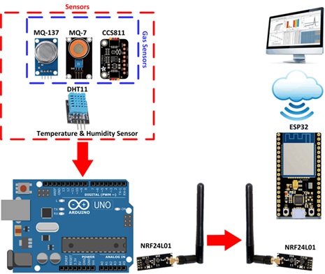 Sensing, processing, and communication units
