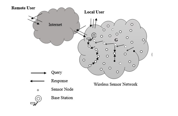 Data propagation challenges in wireless sensor networks