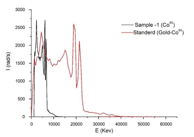 Standard Gold sample with sample one irradiated with Co60