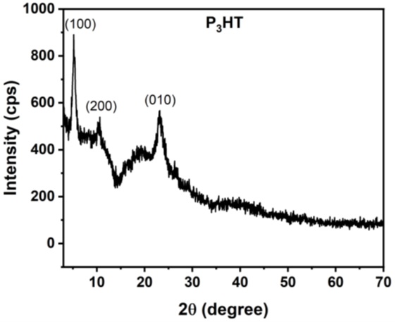 The XRD pattern of P3HT