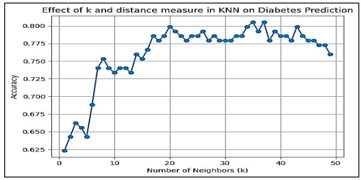 The KNN performance using different k values and the Euclidean distance method