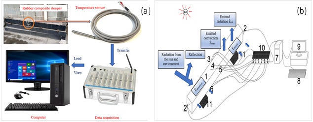 Experimental set-up; (a) the measurement system, (b) the sensor arrangement