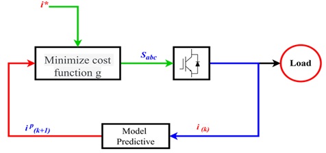 Classical Predictive Current Control
