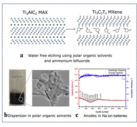 Selective chemical etching via polar aprotic solvents and ammonium hydrogen fluoride (NH4HF2) under water-free conditions, (b) Colloidal dispersion and stable suspension preparation through ultrasonic-assisted processing in polar solvents, (c) Integration of electrode components as high-capacity anode materials in sodium-ion batteries [24], Copyright 2020, Elsevier Inc