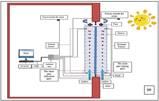 Schematic of the dehumidifier system
