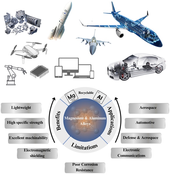 Key benefits, limitations, and applications of aluminum and magnesium alloys