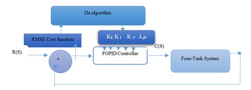 Flowchart of FOPID controllers design for four-tank system