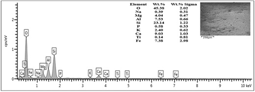 (EXD) Spectrum of alum sludge powder