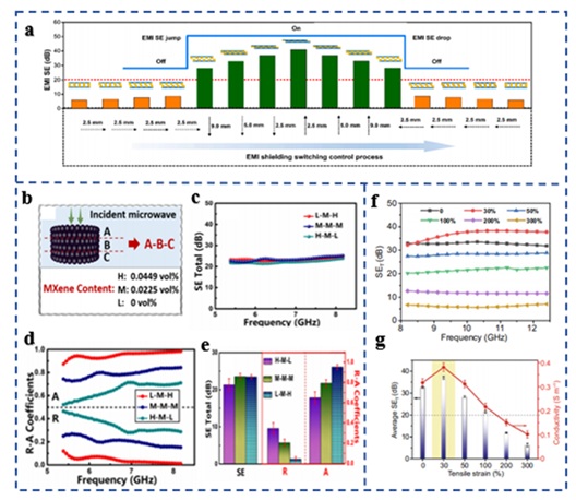 An integrated EMI shielding switch control process of 3DMMS