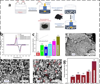 The experimental process used for the development of the EWG/MP/CNFs composite PCMs