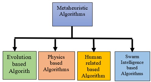 Categorization of Metaheuristic Algorithms