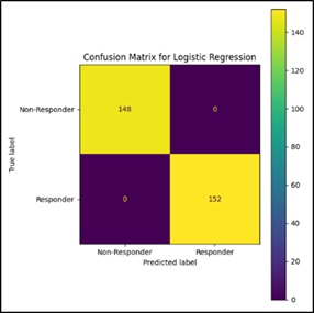 Confusion matrix for logistic regression model