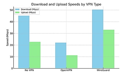 Measurements of download and upload speed