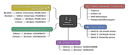 MQTT protocol: message flow and concepts