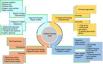 ML techniques