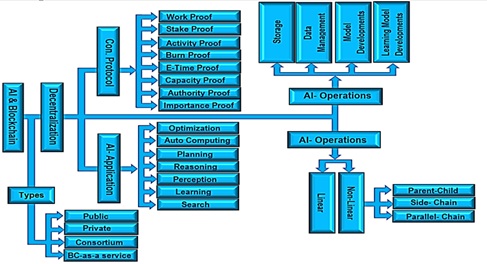 The general taxonomy that connects AI techniques with Blockchain applications
