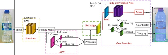 The mask R-CNN framework for instance segmentation