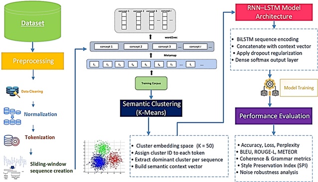 Overall workflow of the proposed context-aware text generation framework