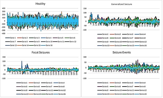 Sample EEG records of Healthy subjects, Generalized seizures, Focal seizures, and Seizure events